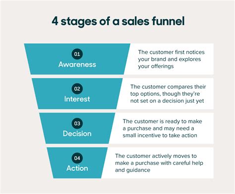 sales funnel coaching